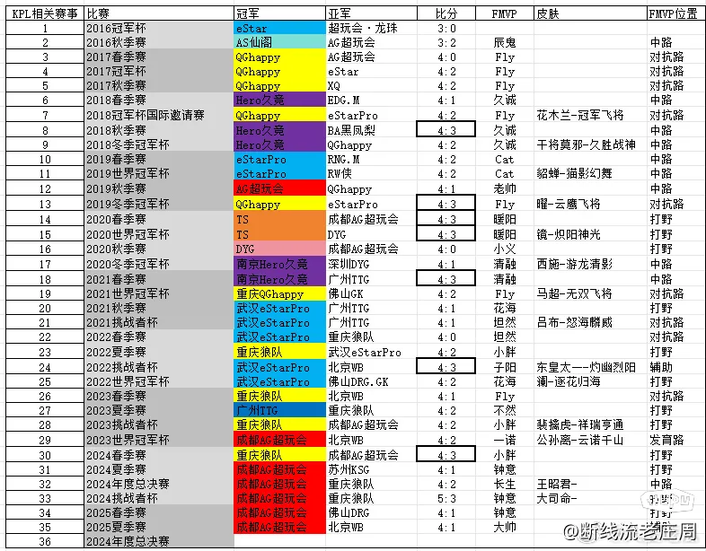 KPL赛事总决赛相关信息盘点,你对那届总决赛印象深刻?